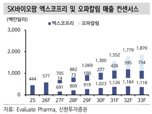 SK바이오팜 엑스코프리 및 오파칼림 매출 컨센서스
