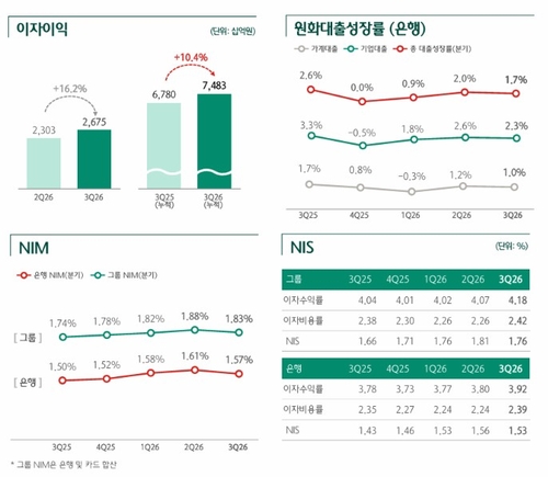 하나금융 3분기 실적발표 자료