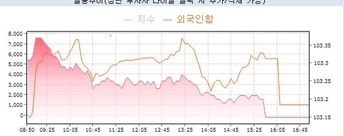 3년 국채선물과 외국인 거래 추이