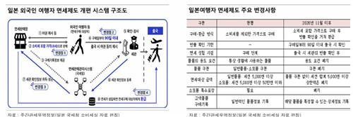 일본 면세제도 개편 방향