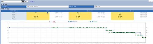 프랑스 신용등급 변동 추이