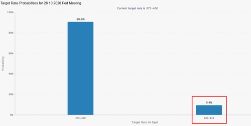 선물시장에 반영된 10월 FOMC 베팅. 빨간색 상자가 금리 인상.