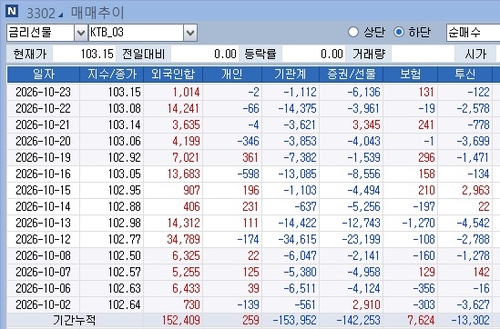 3년 국채선물과 외국인 등 거래 추이