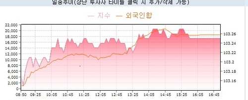 3년 국채선물과 외국인 추이