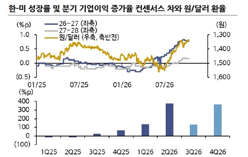 한미 성장률 및 분기 기업이익 증가율 컨센서스 차와 달러-원 환율