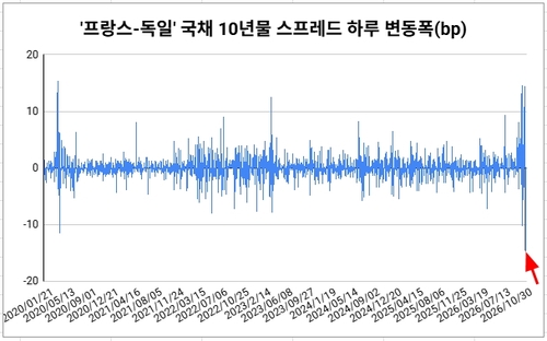 맨오른쪽 빨간색 화살표가 가리키는 막대가 26일 축소폭.