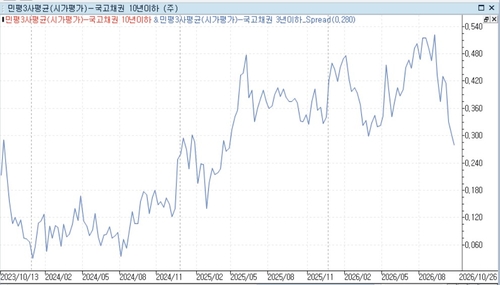 국고 10년과 3년 민평금리 스프레드 추이