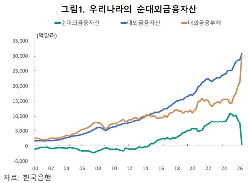 우리나라 순대외금융자산 추이