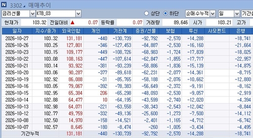 3년 국채선물 투자자별 추이