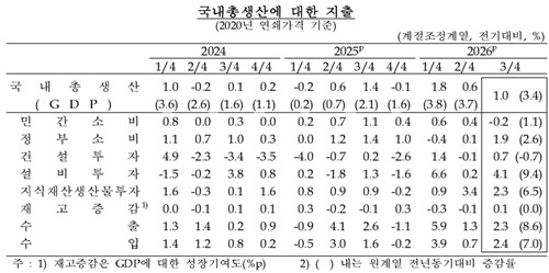 2026년 3분기 실질 국내총생산(GDP)(속보)