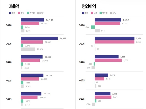 한화오션 실적 추이