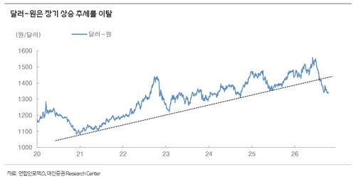 장기 상승 추세를 이탈한 달러-원 환율