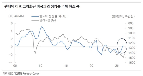한국과 미국 간 성장률 차이와 달러-원 환율 추이
