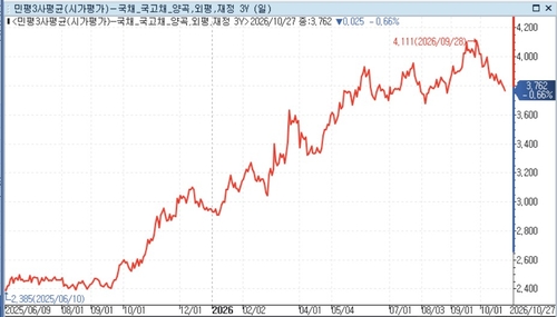 국고 3년물 민평금리 추이