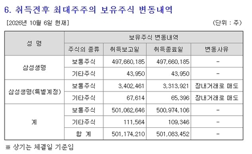 삼성전자 자기주식 취득 결과 보고서