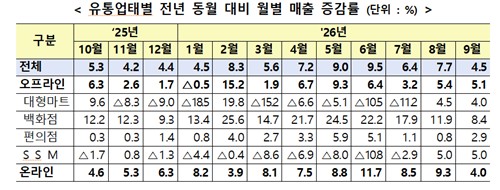 9월 유통업체 매출 동향