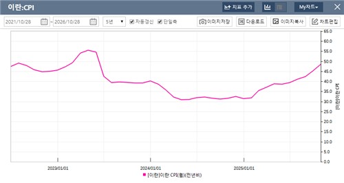 이란 물가상승률 추이