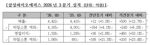 삼성바이오에피스 3분기 실적