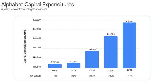알파벳 분기별 자본지출(CAPEX) 추이.