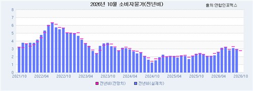 10월 소비자물가 전망