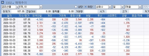 10년 국채선물과 외국인 거래 추이