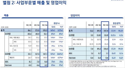 사업부문별 매출 및 영업이익