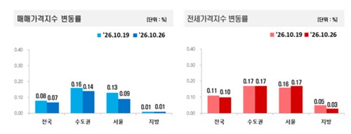 매매 및 전세가격지수 변동률