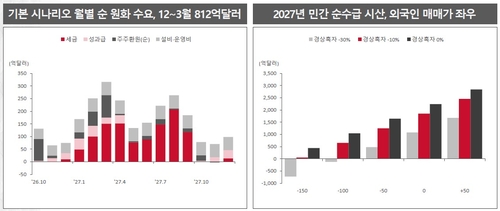 기본 시나리오 월별 순 원화 수요와 내년 민간 순수급