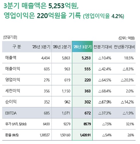 롯데정밀화학 2026년 3분기 실적