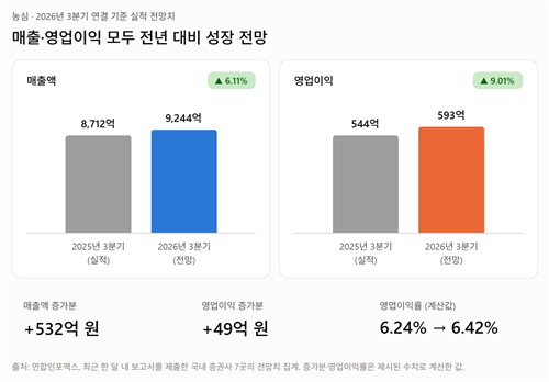 농심 2026년 3분기 실적 전망