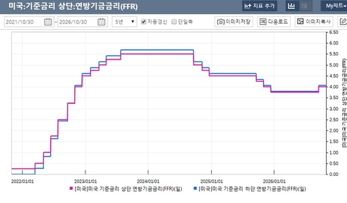 미국 기준금리 추이