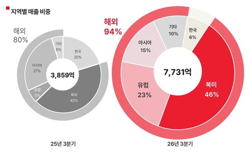 에이피알 지역별 매출 비중