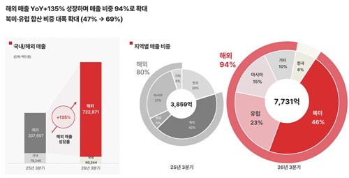 에이피알 2026년 3분기 해외 매출 비중