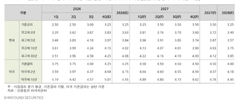 신영증권 전망
