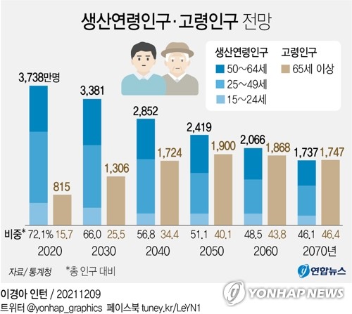 (서울=연합뉴스) 김영은 기자 = 경제를 지탱하는 생산연령인구(15∼64세)가 앞으로 50년간 2천만명 넘게 줄어 지금의 절반 이하로 쪼그라들 전망이다.  