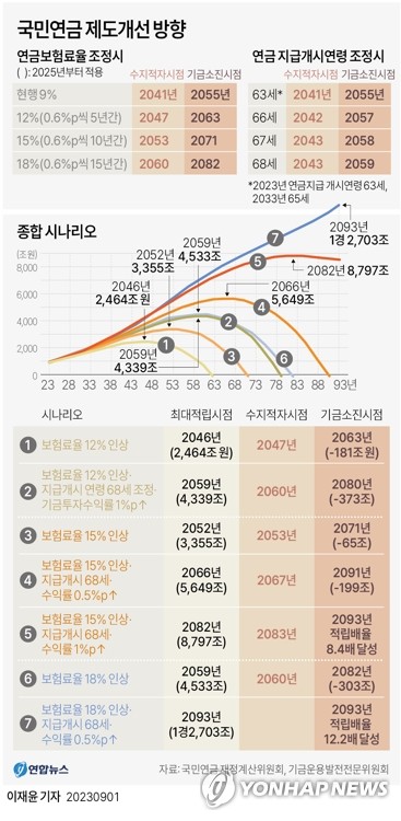 국민연금 개혁 최종보고서 '더 받는 안' 담겼다_송하린