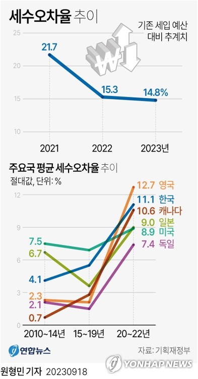 기재부, 세수오차 줄일 모델 '확' 바꿀까…IMF에 공식 자문요청_최진우