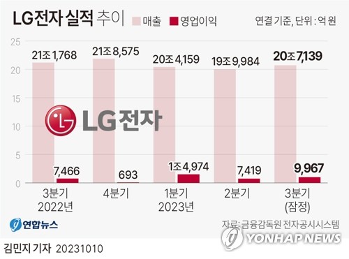 LG전자, 3분기 영업익 1조 육박 '예상치 상회'…전장·가전 호조_김경림