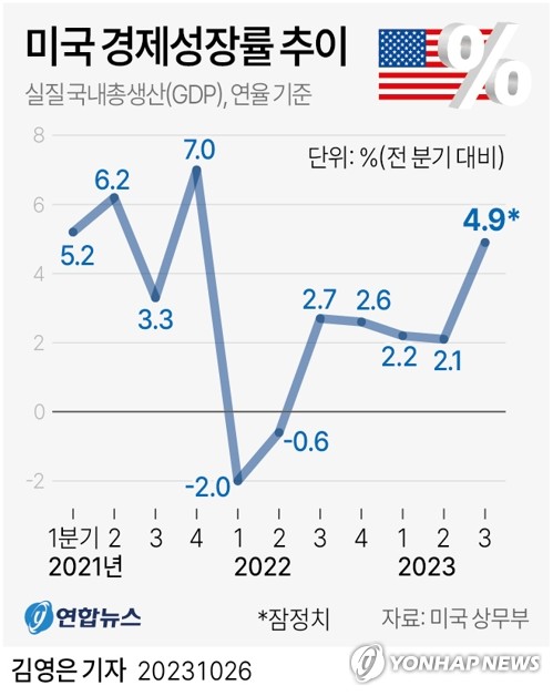 서울외환시장 "美성장 호조는 거들뿐"…1,360원 넘보는 전망 여럿_노요빈