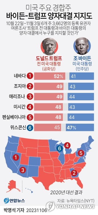 레드핀 "미 대선 경합주, 4년간 月 주거비 약 두배 급증"_이윤구