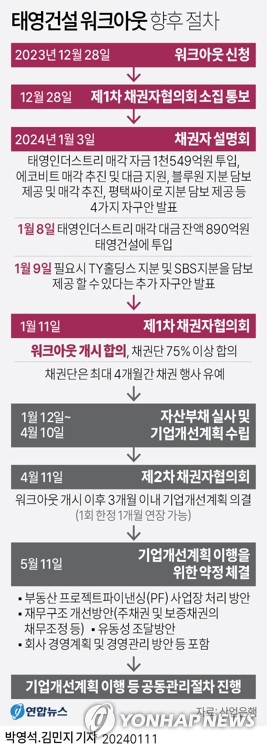 시중은행, 다음주부터 태영 PF대주 소집…'옥석 가리기' 돌입_황남경