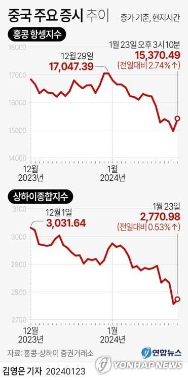 中증시 안정기금 투입에도 안심 이르다…"경기부양책이 핵심"_박경은