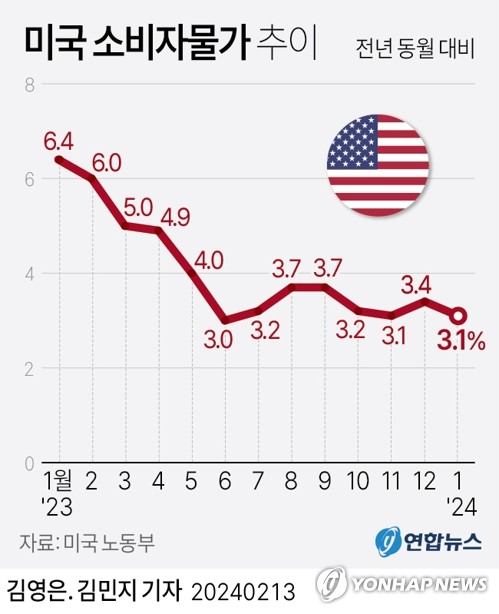 강한 美물가에 멀어진 금리인하…"국내증시 차익실현 가능성"_장순환