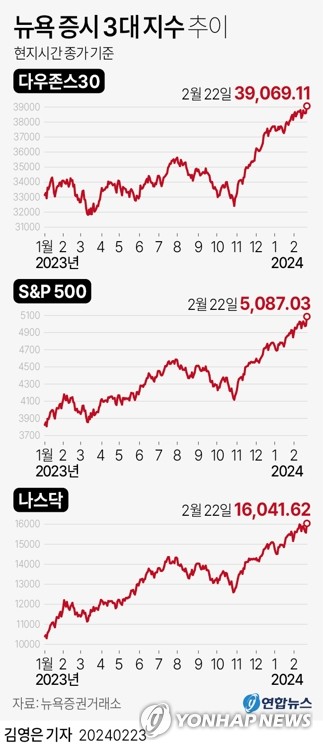 22일(현지시간) 엔비디아의 '깜짝 실적' 발표로 다우존스30지수는 사상 처음으로 39,000선을 돌파 마감했고, 스탠더드앤드푸어스(S&P) 500 지수는 작년 1월 이후 가장 큰 폭의 상승률을 기록하며 사상 최고치를 경신했다.