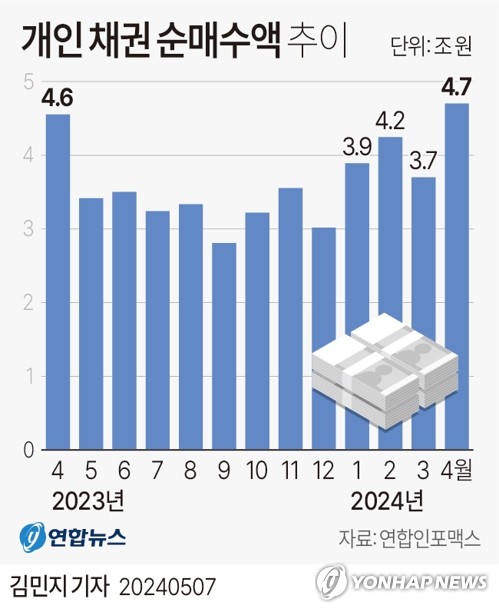절대금리 찾아서…채권개미 담는 신종자본·후순위채_윤은별