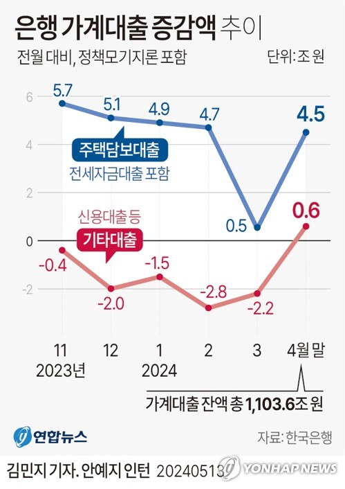 다시 반등한 주담대 증가세에도…서울채권시장 우려 않는 이유는_손지현