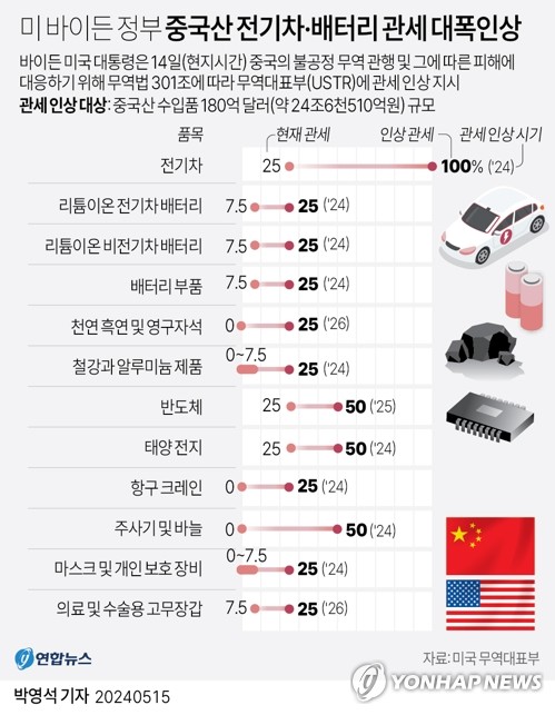 바이든이 쏘아올린 對中 '관세 폭탄'…배터리업계 영향은_유수진