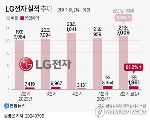 LG전자, 2분기 연속 '영업익 1조' 달성…창사 이래 최초_유수진