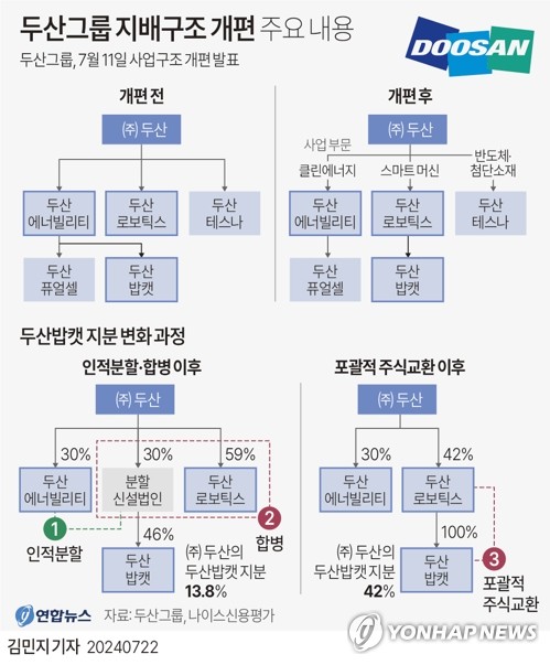금감원, 두산로보틱스에 합병 증권신고서 정정 요구…"미비점 보완"_정필중