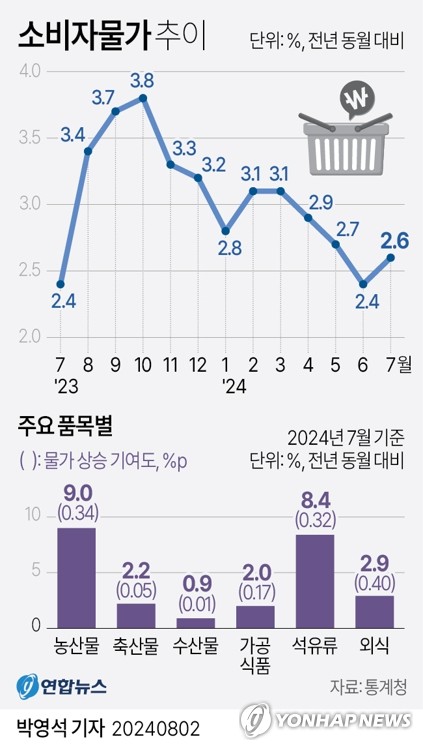 석유류·과일에 소비자물가 반등했지만…시장은 '역기저효과' 기대_손지현